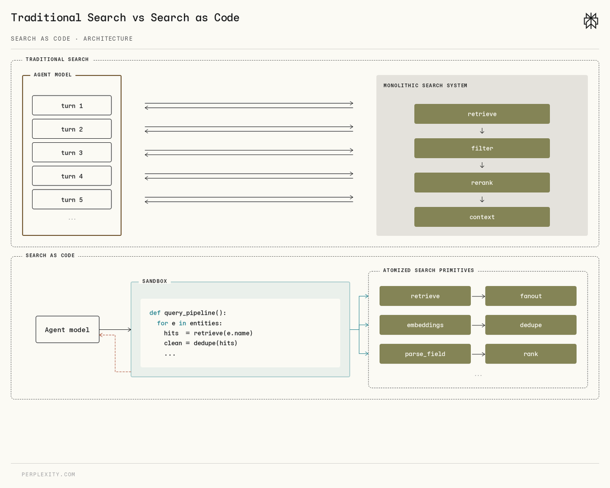Traditional Search vs Search as Code
SEARCH AS CODE · ARCHITECTURE
TRADITIONAL SEARCH
AGENT MODEL
turn 1
turn 2
turn 3
turn 4
turn 5
...
MONOLITHIC SEARCH SYSTEM
retrieve
filter
rerank
context
SEARCH AS CODE
SANDBOX
def query_pipeline():
for e in entities:
hits = retrieve(e.name)
clean = dedupe(hits)
...
Agent model
ATOMIZED SEARCH PRIMITIVES
retrieve
embeddings
parse_field
fanout
dedupe
rank
...
PERPLEXITY.COM
