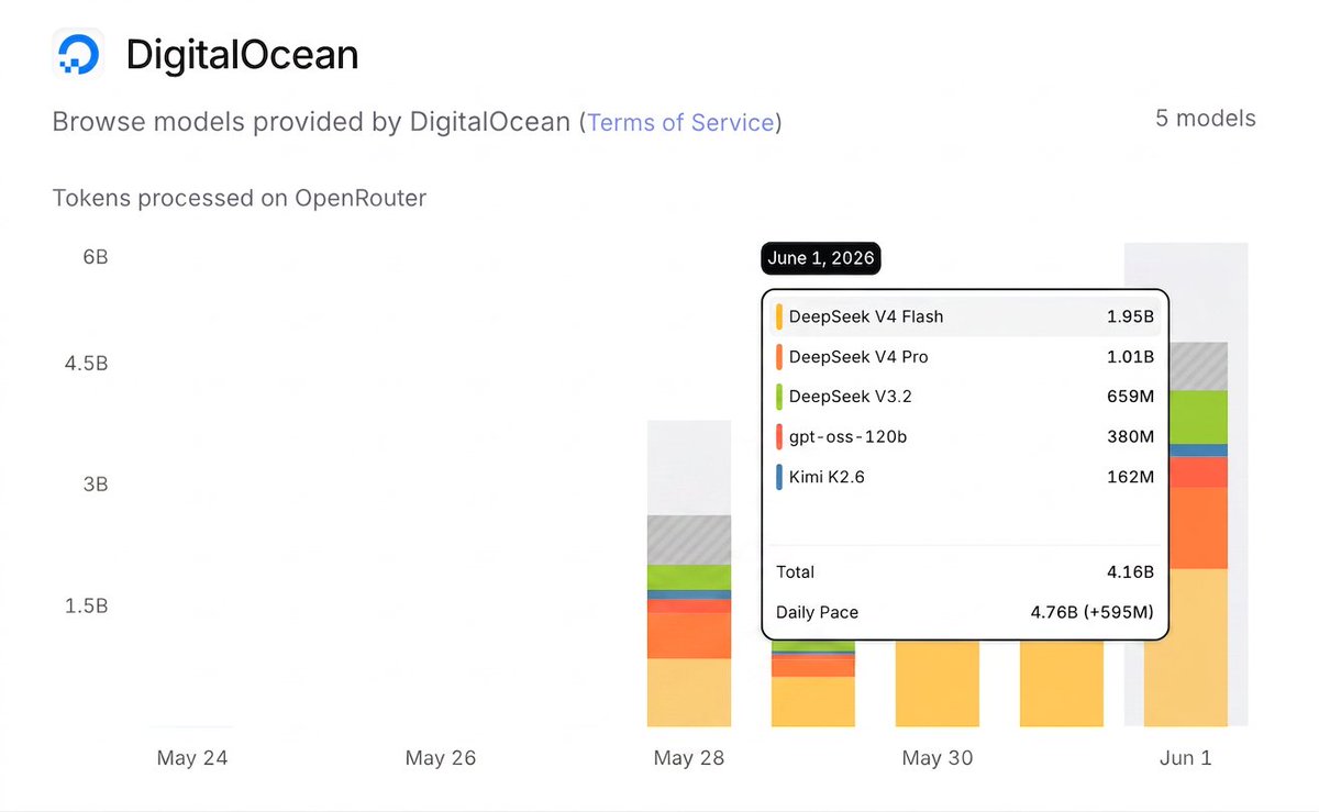 DigitalOcean
Browse models provided by DigitalOcean (Terms of Service)
5 models
Tokens processed on OpenRouter
June 1, 2026
DeepSeek V4 Flash 1.95B
DeepSeek V4 Pro 1.01B
DeepSeek V3.2 659M
gpt-oss-120b 380M
Kimi K2.6 162M
Total 4.16B
Daily Pace 4.76B (+595M)