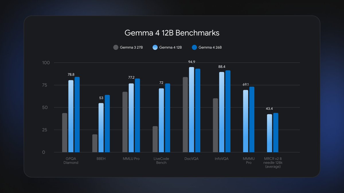 Gemma 4 12B Benchmarks
Gemma 3 27B
Gemma 4 12B
Gemma 4 26B
GPQA Diamond
BBEH
MMLU Pro
LiveCode Bench
DocVQA
InfoVQA
MMMU Pro
MRCR v2 8 needle 128k (average)