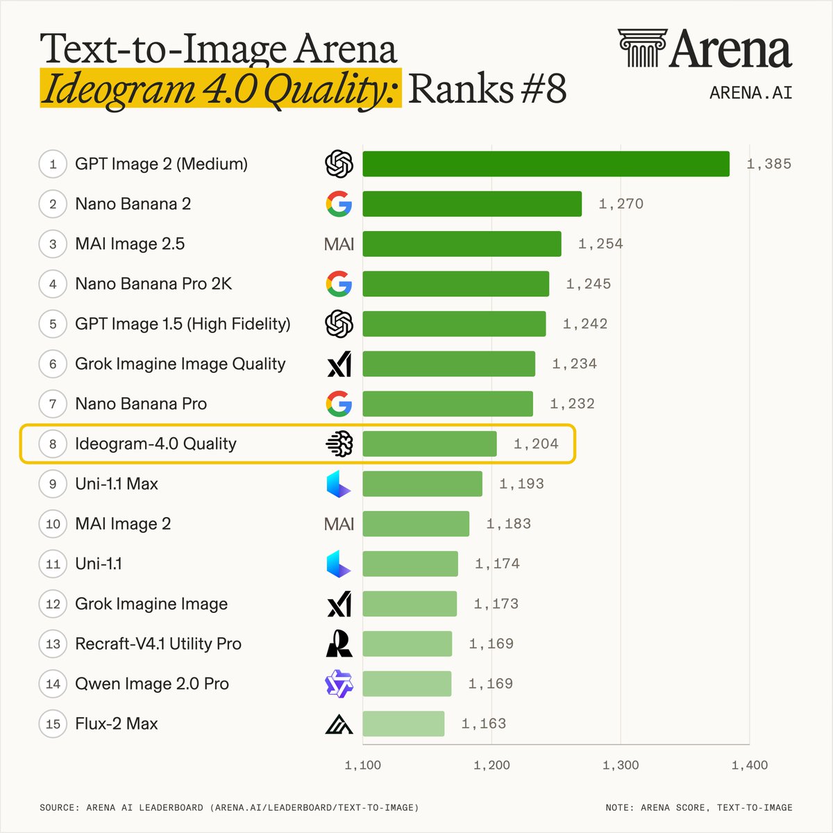 Text-to-Image Arena
Ideogram 4.0 Quality: Ranks #8
ARENA.AI
1 GPT Image 2 (Medium) 1,385
2 Nano Banana 2 1,270
3 MAI Image 2.5 1,254
4 Nano Banana Pro 2K 1,245
5 GPT Image 1.5 (High Fidelity) 1,242
6 Grok Imagine Image Quality 1,234
7 Nano Banana Pro 1,232
8 Ideogram-4.0 Quality 1,204
9 Uni-1.1 Max 1,193
10 MAI Image 2 1,183
11 Uni-1.1 1,174
12 Grok Imagine Image 1,173
13 Recraft-V4.1 Utility Pro 1,169
14 Qwen Image 2.0 Pro 1,169
15 Flux-2 Max 1,163
SOURCE: ARENA AI LEADERBOARD (ARENA.AI/LEADERBOARD/TEXT-TO-IMAGE)
NOTE: ARENA SCORE, TEXT-TO-IMAGE