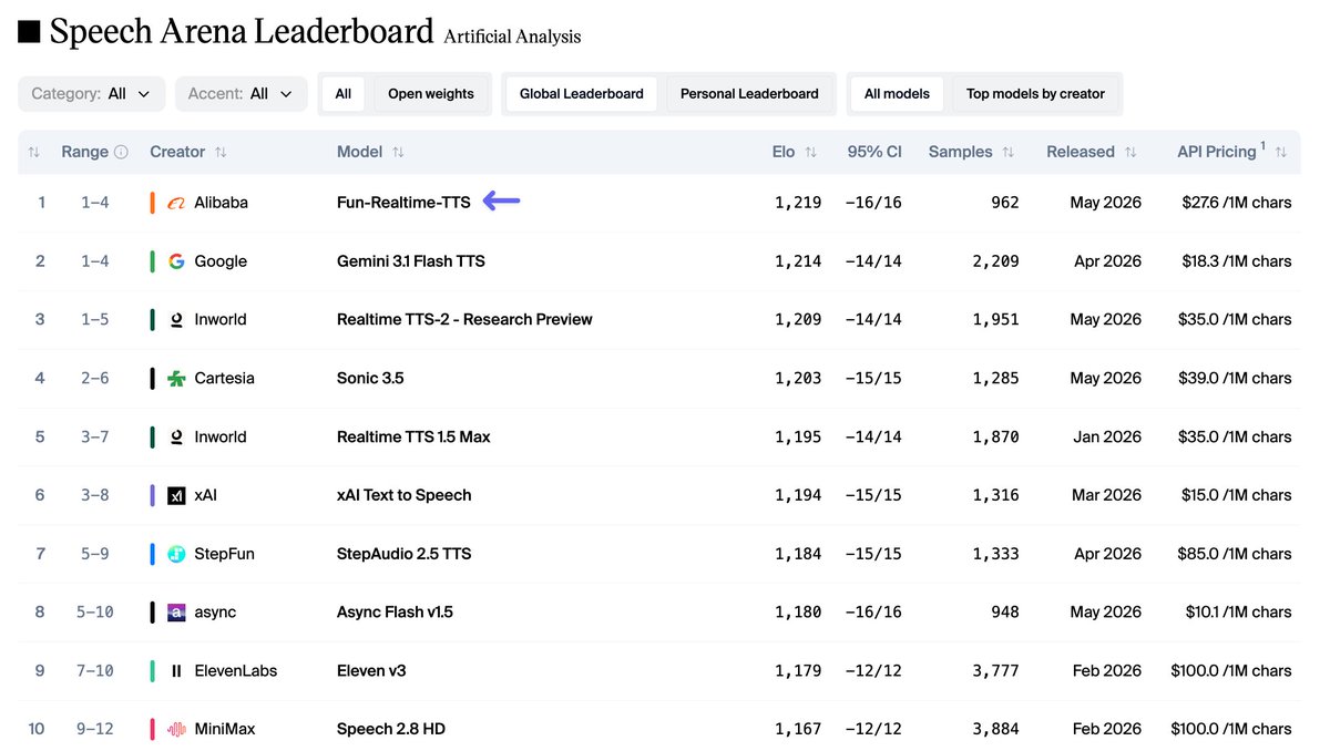 Speech Arena Leaderboard
1 Fun-Realtime-TTS 1,219
2 Gemini 3.1 Flash TTS 1,214
3 Realtime TTS-2 - Research Preview 1,209
4 Sonic 3.5 1,203
5 Realtime TTS 1.5 Max 1,195
6 xAI Text to Speech 1,194
7 StepAudio 2.5 TTS 1,184
8 Async Flash v1.5 1,180
9 Eleven v3 1,179
10 Speech 2.8 HD 1,167