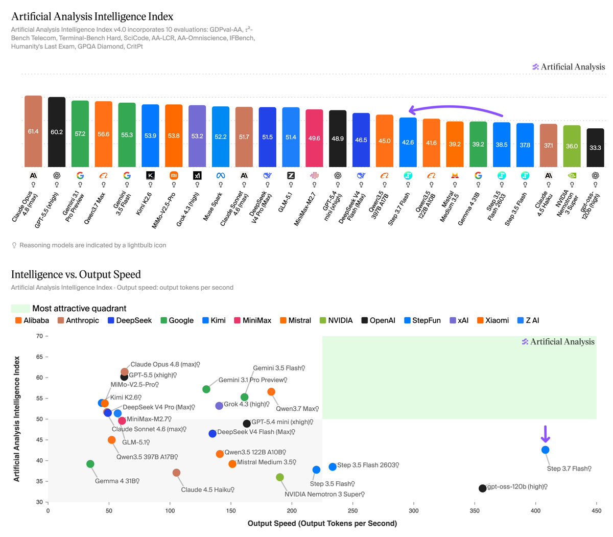 Artificial Analysis Intelligence Index v4.0 incorporates 10 evaluations: GDPval-AA, τ²-Bench Telecom, Terminal-Bench Hard, SciCode, AA-LCR, AA-Omniscience, IFBench, Humanity's Last Exam, GPQA Diamond, CritPt