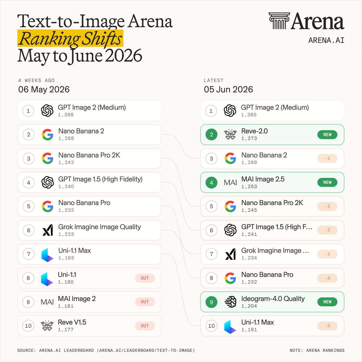 Text-to-Image Arena Ranking Shifts May to June 2026; 06 May 2026; 05 Jun 2026; 1 GPT Image 2 (Medium) 1,398; 2 Nano Banana 2 1,268; 3 Nano Banana Pro 2K 1,242; 4 GPT Image 1.5 (High Fidelity) 1,240; 5 Nano Banana Pro 1,232; 6 Grok Imagine Image Quality 1,223; 7 Uni-1.1 Max 1,193; 8 Uni-1.1 1,190 OUT; 9 MAI Image 2 1,181 OUT; 10 Reve V1.5 1,177 OUT; 1 GPT Image 2 (Medium) 1,385; 2 Reve-2.0 1,273 NEW; 3 Nano Banana 2 1,269 -1; 4 MAI Image 2.5 1,253 NEW; 5 Nano Banana Pro 2K 1,245 -2; 6 GPT Image 1.5 (High F... 1,241 -2; 7 Grok Imagine Image ... 1,234 -1; 8 Nano Banana Pro 1,232 -3; 9 Ideogram-4.0 Quality 1,204 NEW; 10 Uni-1.1 Max 1,191 -3