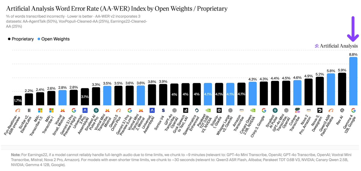 Artificial Analysis Word Error Rate (AA-WER) Index by Open Weights / Proprietary