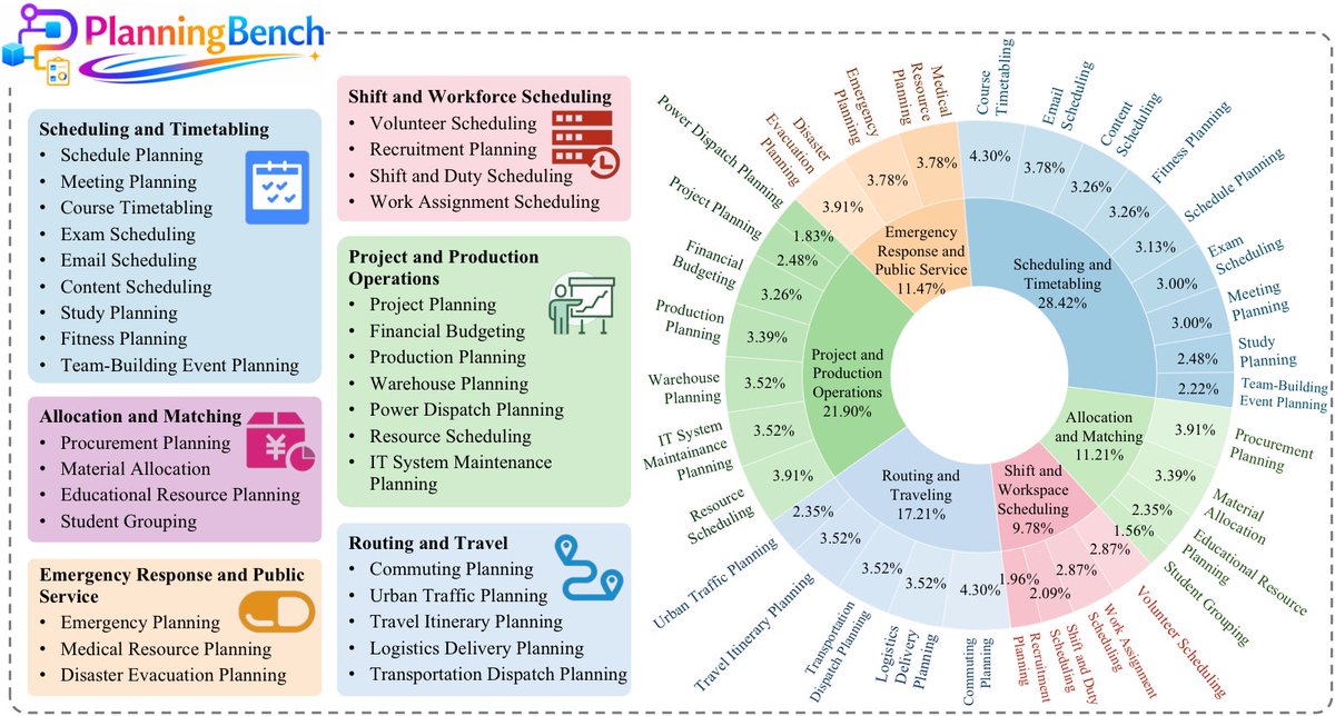 PlanningBench
Scheduling and Timetabling
Allocation and Matching
Emergency Response and Public Service
Shift and Workforce Scheduling
Project and Production Operations
Routing and Travel
Scheduling and Timetabling 28.42%
Project and Production Operations 21.90%
Routing and Traveling 17.21%
Allocation and Matching 11.21%
Emergency Response and Public Service 11.47%
Shift and Workspace Scheduling 9.78%