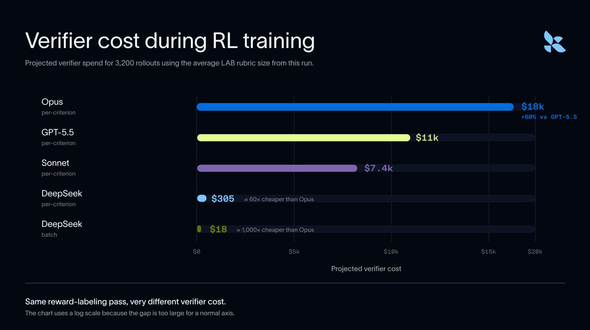 Verifier cost during RL training
Projected verifier spend for 3,200 rollouts using the average LAB rubric size from this run.
Opus per-criterion $18k +60% vs GPT-5.5
GPT-5.5 per-criterion $11k
Sonnet per-criterion $7.4k
DeepSeek per-criterion $305 ≈ 60x cheaper than Opus
DeepSeek batch $18 ≈ 1,000x cheaper than Opus
$0 $5k $10k $15k $20k
Projected verifier cost
Same reward-labeling pass, very different verifier cost.
The chart uses a log scale because the gap is too large for a normal axis.