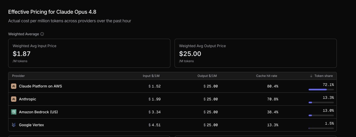 Effective Pricing for Claude Opus 4.8
Actual cost per million tokens across providers over the past hour
Weighted Average
Weighted Avg Input Price $1.87 /M tokens
Weighted Avg Output Price $25.00 /M tokens
Provider Input $/1M Output $/1M Cache hit rate Token share
Claude Platform on AWS $1.52 $25.00 80.4% 72.1%
Anthropic $1.99 $25.00 70.8% 13.3%
Amazon Bedrock (US) $3.34 $25.00 38.4% 13.0%
Google Vertex $4.51 $25.00 13.3% 1.5%
