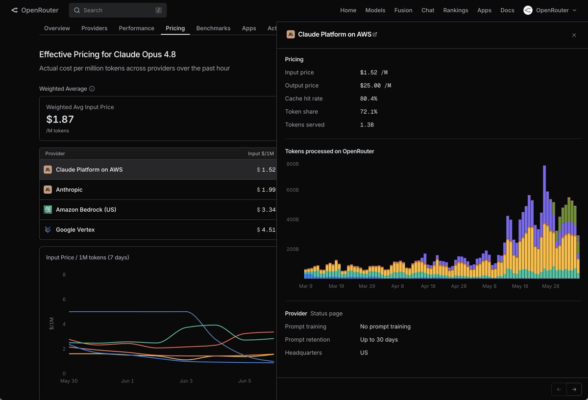 Effective Pricing for Claude Opus 4.8
Weighted Avg Input Price $1.87 /M tokens
Provider Input $/1M
Claude Platform on AWS $1.52
Anthropic $1.99
Amazon Bedrock (US) $3.34
Google Vertex $4.51
Claude Platform on AWS
Pricing
Input price $1.52 /M
Output price $25.00 /M
Cache hit rate 80.4%
Token share 72.1%
Tokens served 1.3B
Provider Status page
Prompt training No prompt training
Prompt retention Up to 30 days
Headquarters US