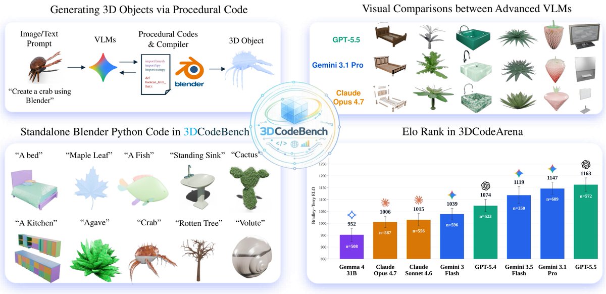 Generating 3D Objects via Procedural Code; Visual Comparisons between Advanced VLMs; Standalone Blender Python Code in 3DCodeBench; 3DCodeBench; Elo Rank in 3DCodeArena; GPT-5.5; Gemini 3.1 Pro; Claude Opus 4.7; Gemma 4 31B; Claude Opus 4.7; Claude Sonnet 4.6; Gemini 3 Flash; GPT-5.4; Gemini 3.5 Flash; Gemini 3.1 Pro; GPT-5.5