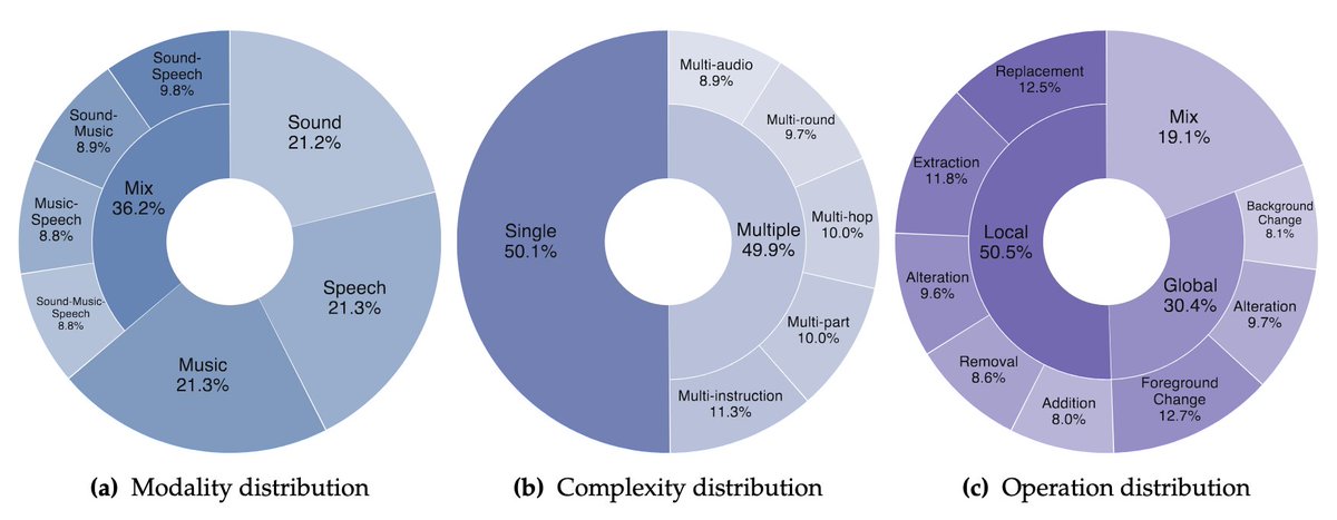 (a) Modality distribution; (b) Complexity distribution; (c) Operation distribution