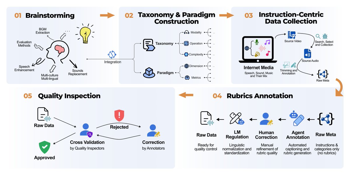 01 Brainstorming; 02 Taxonomy & Paradigm Construction; 03 Instruction-Centric Data Collection; 04 Rubrics Annotation; 05 Quality Inspection