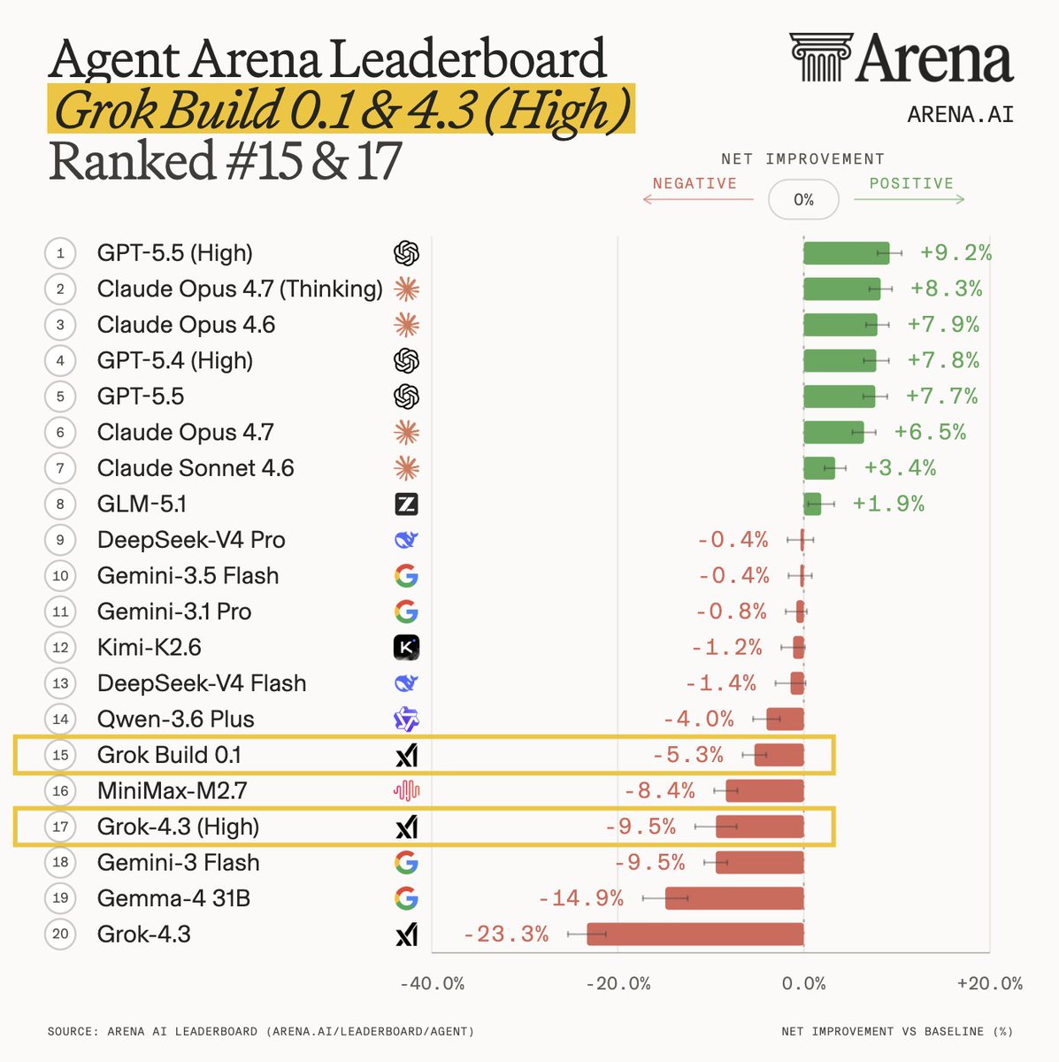 Agent Arena Leaderboard
Grok Build 0.1 & 4.3 (High)
Ranked #15 & 17
1 GPT-5.5 (High) +9.2%
2 Claude Opus 4.7 (Thinking) +8.3%
3 Claude Opus 4.6 +7.9%
4 GPT-5.4 (High) +7.8%
5 GPT-5.5 +7.7%
6 Claude Opus 4.7 +6.5%
7 Claude Sonnet 4.6 +3.4%
8 GLM-5.1 +1.9%
9 DeepSeek-V4 Pro -0.4%
10 Gemini-3.5 Flash -0.4%
11 Gemini-3.1 Pro -0.8%
12 Kimi-K2.6 -1.2%
13 DeepSeek-V4 Flash -1.4%
14 Qwen-3.6 Plus -4.0%
15 Grok Build 0.1 -5.3%
16 MiniMax-M2.7 -8.4%
17 Grok-4.3 (High) -9.5%
18 Gemini-3 Flash -9.5%
19 Gemma-4 31B -14.9%
20 Grok-4.3 -23.3%
SOURCE: ARENA AI LEADERBOARD (ARENA.AI/LEADERBOARD/AGENT)