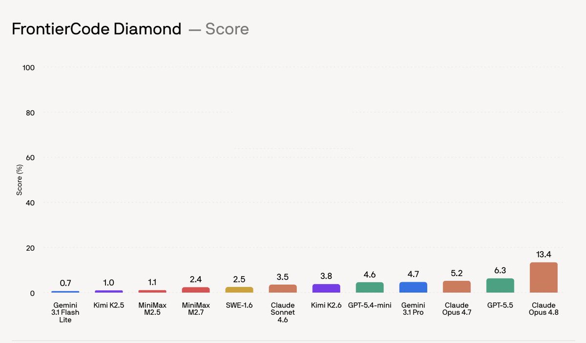 FrontierCode Diamond — Score
Gemini 3.1 Flash Lite 0.7
Kimi K2.5 1.0
MiniMax M2.5 1.1
MiniMax M2.7 2.4
SWE-1.6 2.5
Claude Sonnet 4.6 3.5
Kimi K2.6 3.8
GPT-5.4-mini 4.6
Gemini 3.1 Pro 4.7
Claude Opus 4.7 5.2
GPT-5.5 6.3
Claude Opus 4.8 13.4