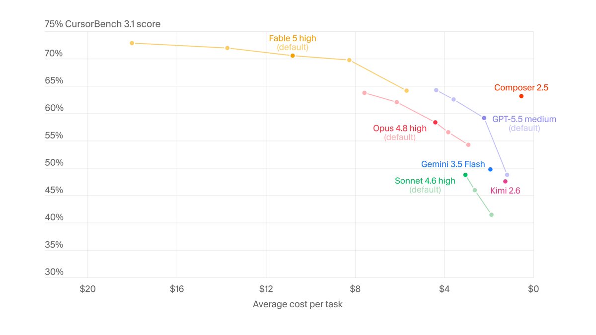 75% CursorBench 3.1 score; Fable 5 high (default); Composer 2.5; GPT-5.5 medium (default); Opus 4.8 high (default); Gemini 3.5 Flash; Sonnet 4.6 high (default); Kimi 2.6; $20; $16; $12; $8; $4; $0; Average cost per task