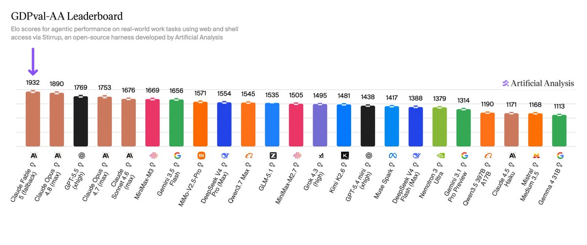 GDPval-AA Leaderboard
Elo scores for agentic performance on real-world work tasks using web and shell access via Stirrup, an open-source harness developed by Artificial Analysis
1932 Claude Fable 5 (fallback)
1890 Claude Opus 4.8 (max)
1769 GPT-5.5 (xhigh)
1753 Claude Opus 4.7 (max)
1676 Claude Sonnet 4.6 (max)
1669 MiniMax-M3
1656 Gemini 3.5 Flash
1571 MiMo-V2.5-Pro
1554 DeepSeek V4 Pro (Max)
1545 Qwen3.7 Max
1535 GLM-5.1
1505 MiniMax-M2.7
1495 Grok 4.3 (high)
1481 Kimi K2.6
1438 GPT-5.4 mini (xhigh)
1417 Muse Spark
1388 DeepSeek V4 Flash (Max)
1379 Nemotron 3 Ultra
1314 Gemini 3.1 Pro Preview
1190 Qwen3.5 397B A17B
1171 Claude 4.5 Haiku
1168 Mistral Medium 3.5
1113 Gemma 4 31B