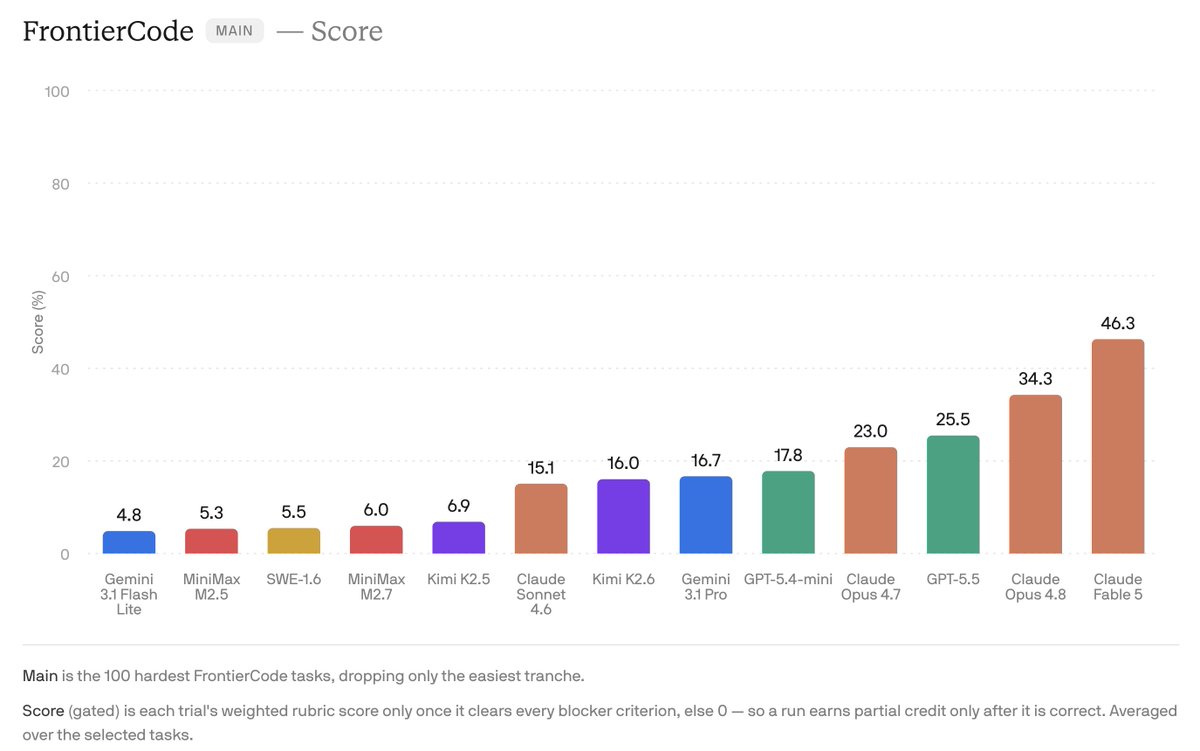 FrontierCode MAIN — Score; 4.8 Gemini 3.1 Flash Lite; 5.3 MiniMax M2.5; 5.5 SWE-1.6; 6.0 MiniMax M2.7; 6.9 Kimi K2.5; 15.1 Claude Sonnet 4.6; 16.0 Kimi K2.6; 16.7 Gemini 3.1 Pro; 17.8 GPT-5.4-mini; 23.0 Claude Opus 4.7; 25.5 GPT-5.5; 34.3 Claude Opus 4.8; 46.3 Claude Fable 5; Main is the 100 hardest FrontierCode tasks, dropping only the easiest tranche. Score (gated) is each trial's weighted rubric score only once it clears every blocker criterion, else 0 — so a run earns partial credit only after it is correct. Averaged over the selected tasks.