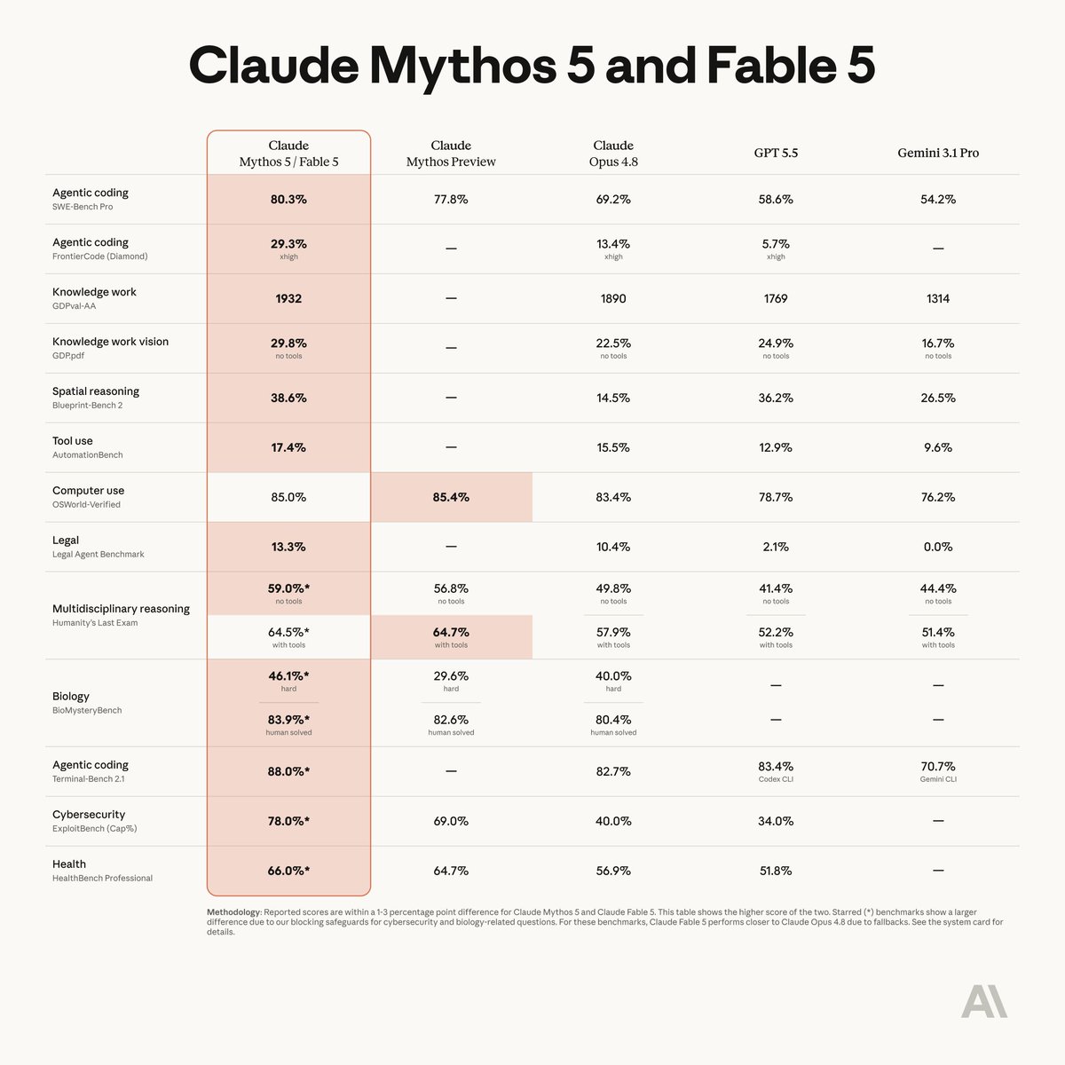 Claude Mythos 5 and Fable 5
Agentic coding SWE-Bench Pro: 80.3%
Agentic coding FrontierCode (Diamond): 29.3% xhigh
Knowledge work GDPval-AA: 1932
Knowledge work vision GDP.pdf: 29.8% no tools
Spatial reasoning Blueprint-Bench 2: 38.6%
Tool use AutomationBench: 17.4%
Computer use OSWorld-Verified: 85.0%
Legal Legal Agent Benchmark: 13.3%
Multidisciplinary reasoning Humanity's Last Exam: 59.0%* no tools, 64.5%* with tools
Biology BioMysteryBench: 46.1%* hard, 83.9%* human solved
Agentic coding Terminal-Bench 2.1: 88.0%*
Cybersecurity ExploitBench (Cap%): 78.0%*
Health HealthBench Professional: 66.0%*