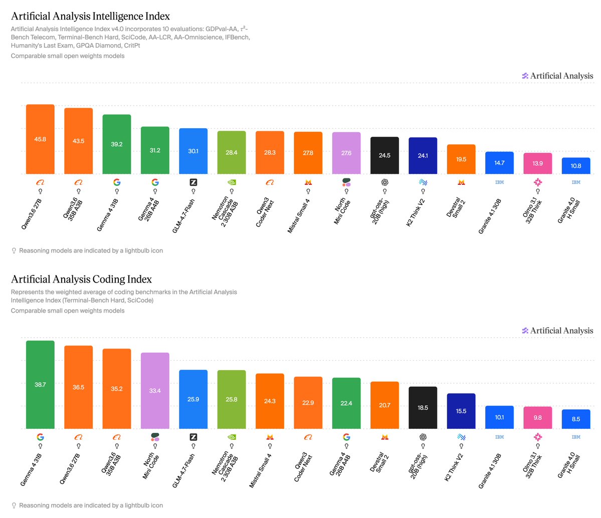 Artificial Analysis Intelligence Index
Artificial Analysis Intelligence Index v4.0 incorporates 10 evaluations: GDPval-AA, τ²-Bench Telecom, Terminal-Bench Hard, SciCode, AA-LCR, AA-Omniscience, IFBench, Humanity's Last Exam, GPQA Diamond, CritPt
Comparable small open weights models
Artificial Analysis Coding Index
Represents the weighted average of coding benchmarks in the Artificial Analysis Intelligence Index (Terminal-Bench Hard, SciCode)
Comparable small open weights models