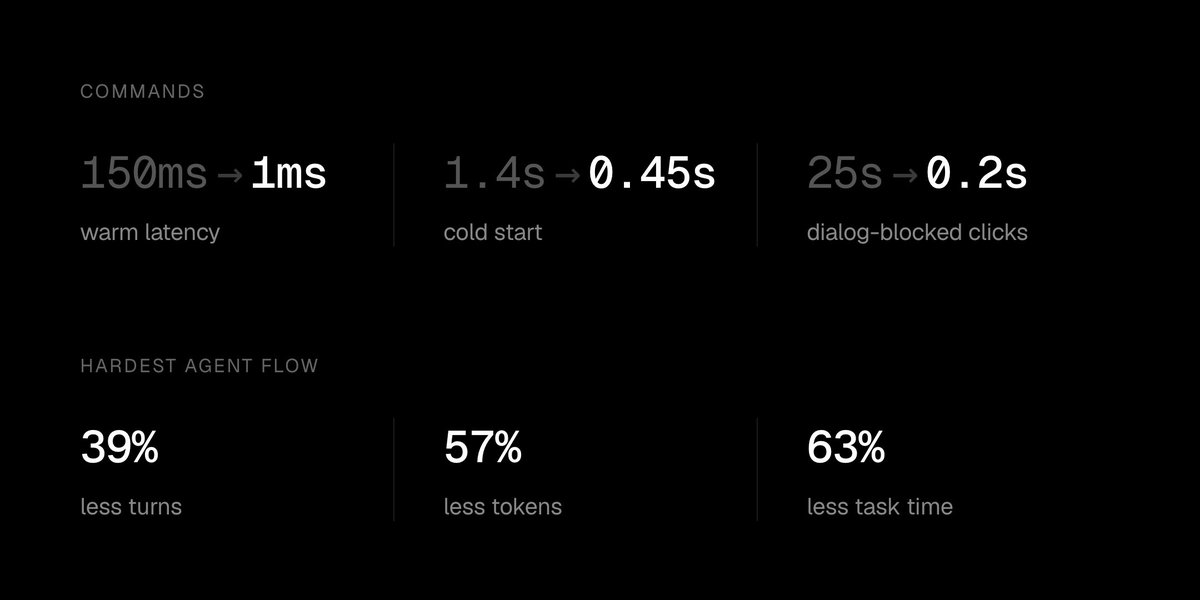 COMMANDS
150ms → 1ms warm latency
1.4s → 0.45s cold start
25s → 0.2s dialog-blocked clicks
