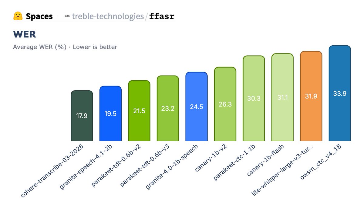 Spaces treble-technologies/ffasr
WER
Average WER (%) · Lower is better
17.9 cohere-transcribe-03-2026
19.5 granite-speech-4.1-2b
21.5 parakeet-tdt-0.6b-v2
23.2 parakeet-tdt-0.6b-v3
24.5 granite-4.0-1b-speech
26.3 canary-1b-v2
30.3 parakeet-ctc-1.1b
31.1 canary-1b-flash
31.9 lite-whisper-large-v3-tur...
33.9 owsm_ctc_v4_1B