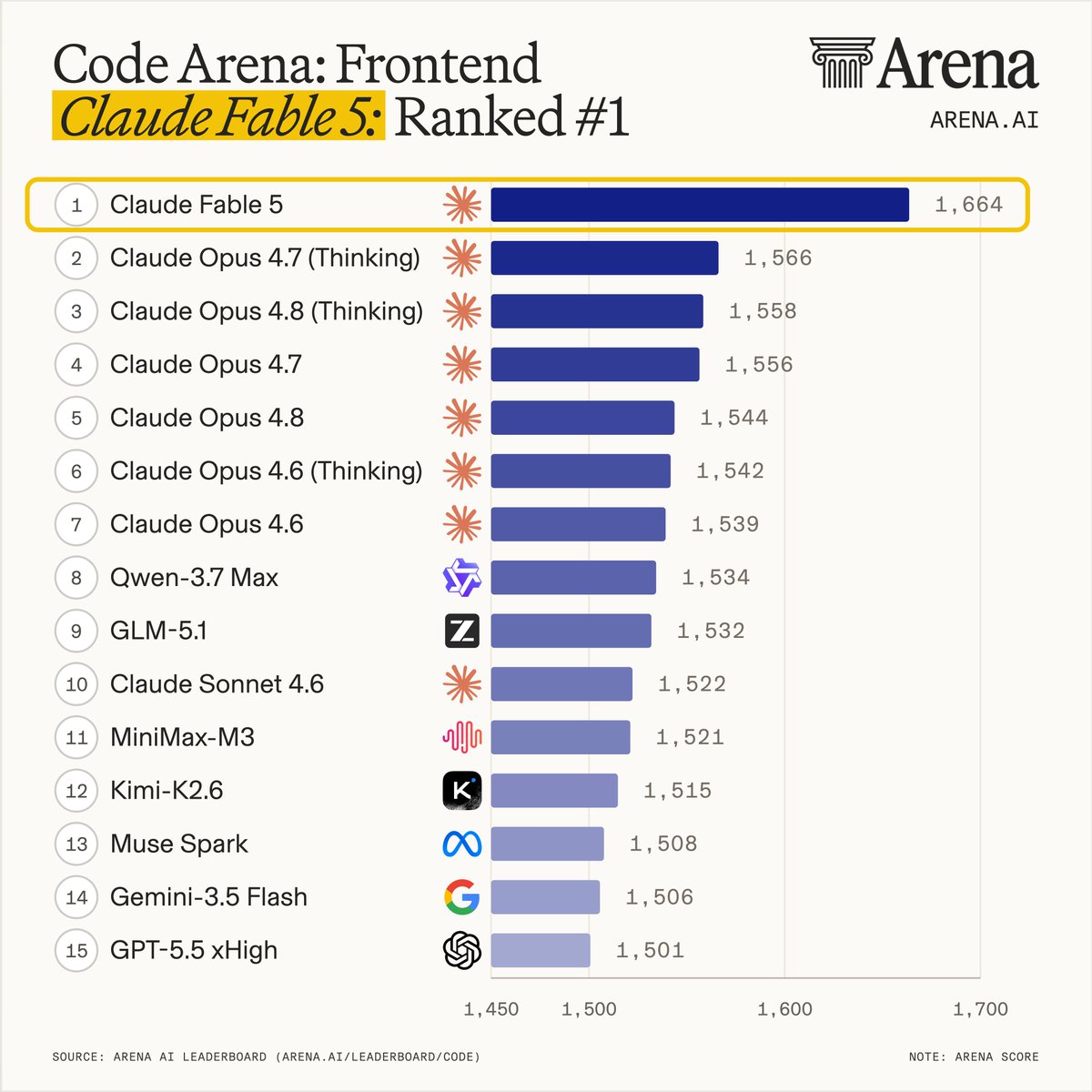 Code Arena: Frontend
Claude Fable 5: Ranked #1
1 Claude Fable 5 1,664
2 Claude Opus 4.7 (Thinking) 1,566
3 Claude Opus 4.8 (Thinking) 1,558
4 Claude Opus 4.7 1,556
5 Claude Opus 4.8 1,544
6 Claude Opus 4.6 (Thinking) 1,542
7 Claude Opus 4.6 1,539
8 Qwen-3.7 Max 1,534
9 GLM-5.1 1,532
10 Claude Sonnet 4.6 1,522
11 MiniMax-M3 1,521
12 Kimi-K2.6 1,515
13 Muse Spark 1,508
14 Gemini-3.5 Flash 1,506
15 GPT-5.5 xHigh 1,501
SOURCE: ARENA AI LEADERBOARD (ARENA.AI/LEADERBOARD/CODE)
NOTE: ARENA SCORE