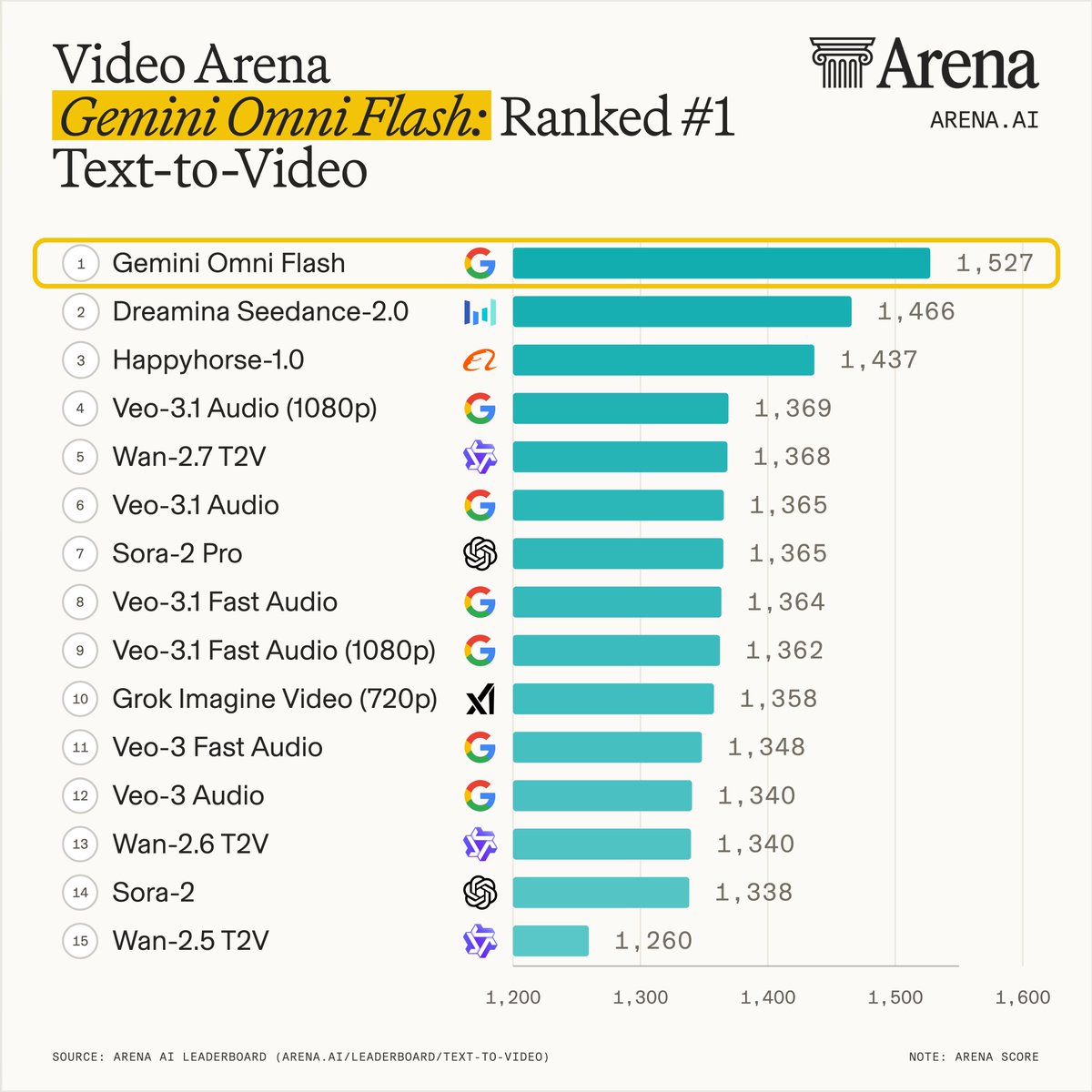 Video Arena
Gemini Omni Flash: Ranked #1
Text-to-Video
1 Gemini Omni Flash 1,527
2 Dreamina Seedance-2.0 1,466
3 Happyhorse-1.0 1,437
4 Veo-3.1 Audio (1080p) 1,369
5 Wan-2.7 T2V 1,368
6 Veo-3.1 Audio 1,365
7 Sora-2 Pro 1,365
8 Veo-3.1 Fast Audio 1,364
9 Veo-3.1 Fast Audio (1080p) 1,362
10 Grok Imagine Video (720p) 1,358
11 Veo-3 Fast Audio 1,348
12 Veo-3 Audio 1,340
13 Wan-2.6 T2V 1,340
14 Sora-2 1,338
15 Wan-2.5 T2V 1,260
SOURCE: ARENA AI LEADERBOARD (ARENA.AI/LEADERBOARD/TEXT-TO-VIDEO)
NOTE: ARENA SCORE