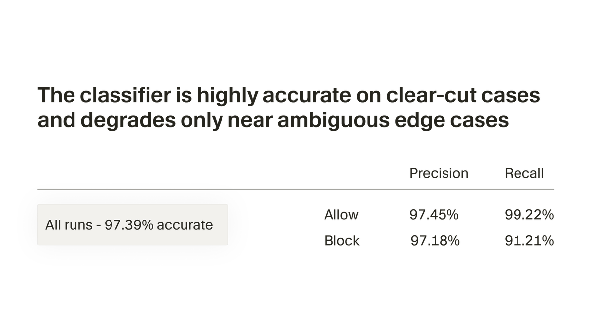 The classifier is highly accurate on clear-cut cases and degrades only near ambiguous edge cases
Precision Recall
All runs - 97.39% accurate
Allow 97.45% 99.22%
Block 97.18% 91.21%