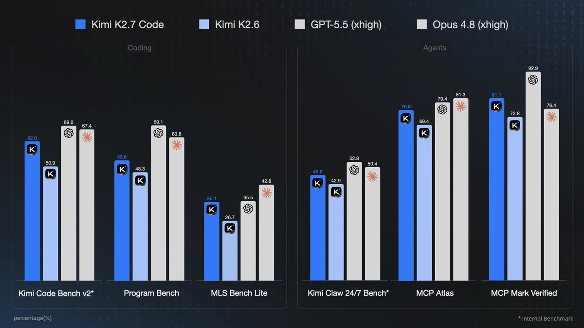 Kimi K2.7 Code, Kimi K2.6, GPT-5.5 (xhigh), Opus 4.8 (xhigh), Coding, Agents, Kimi Code Bench v2*, Program Bench, MLS Bench Lite, Kimi Claw 24/7 Bench*, MCP Atlas, MCP Mark Verified, percentage(%), * Internal Benchmark