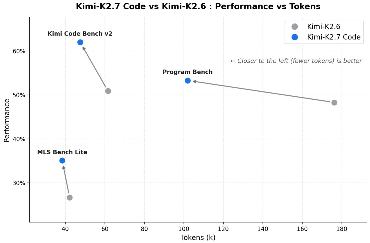 Kimi-K2.7 Code vs Kimi-K2.6 : Performance vs Tokens; Kimi-K2.6; Kimi-K2.7 Code; Kimi Code Bench v2; Program Bench; MLS Bench Lite; ← Closer to the left (fewer tokens) is better; Performance; Tokens (k)