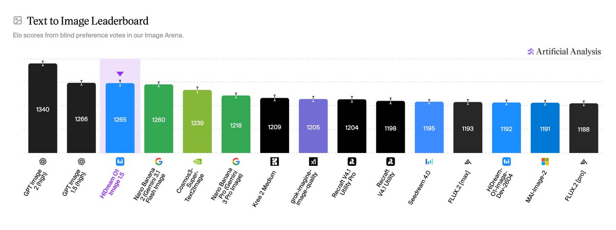 Text to Image Leaderboard
Elo scores from blind preference votes in our Image Arena.
Artificial Analysis
1340 GPT Image 2 (high)
1266 GPT Image 1.5 (high)
1265 HiDream O1 Image 1.5
1260 Nano Banana 2 (Gemini 3.1 Flash Image)
1239 Cosmos3-Super-Text2Image
1218 Nano Banana Pro (Gemini 3 Pro Image)
1209 Krea 2 Medium
1205 grok-imagine-image-quality
1204 Recraft V4.1 Utility Pro
1198 Recraft V4.1 Utility
1195 Seedream 4.0
1193 FLUX.2 [max]
1192 HiDream-O1-Image-Dev-2604
1191 MAI-Image-2
1188 FLUX.2 [pro]