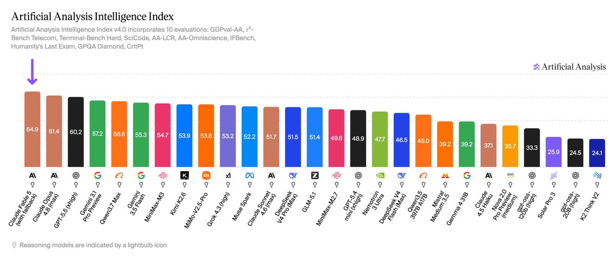 Artificial Analysis Intelligence Index
Artificial Analysis Intelligence Index v4.0 incorporates 10 evaluations: GDPval-AA, τ²-Bench Telecom, Terminal-Bench Hard, SciCode, AA-LCR, AA-Omniscience, IFBench, Humanity's Last Exam, GPQA Diamond, CritPt