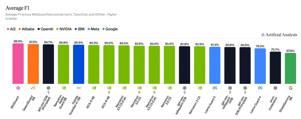 Average F1
Average F1 across WildGuardTest prompt harm, ToxicChat, and XSTest · Higher is better
AI2 ● Alibaba ● OpenAI ● NVIDIA ● IBM ● Meta ● Google
Artificial Analysis
88.9% 87.3% 86.7% 85.9% 85.9% 85.3% 85.0% 84.5% 83.6% 83.4% 83.4% 82.6% 82.5% 81.3% 80.8% 80.5% 78.0% 70.7% 67.9%
WildGuard Qwen3Guard 8B gpt-oss-120B (Prompted) Nemotron Safety Guard 8B Granite Guardian 4.1 8B NCS-R 4B NCS-R 4B Nemotron 3.5 CS (Cat) Nemotron 3.5 CS Nemotron 3.5 CS (Cat) Nemotron 3.5 CS gpt-oss-safeguard-20B Nemotron 3 CS Llama Guard 3 gpt-oss-safeguard-120B (Prompted) 20B (Prompted) Llama Guard 4 omni-moderation ShieldGemma 9B