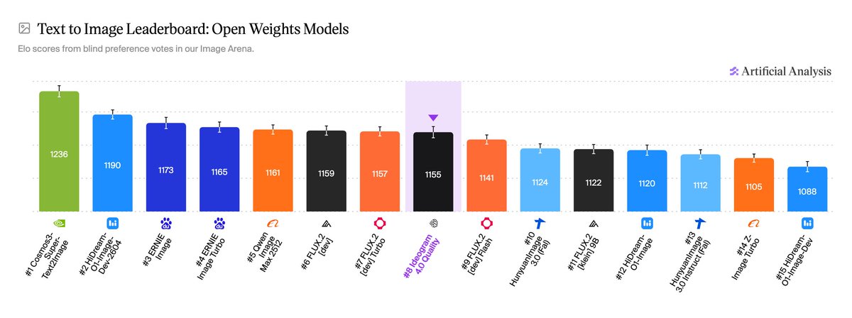 Text to Image Leaderboard: Open Weights Models
Elo scores from blind preference votes in our Image Arena.
Artificial Analysis
#1 Cosmos3-Super-Text2Image 1236
#2 HiDream-O1-Image-Dev-2604 1190
#3 ERNIE Image 1173
#4 ERNIE Image Turbo 1165
#5 Qwen Image Max 2512 1161
#6 FLUX.2 [dev] 1159
#7 FLUX.2 [dev] Turbo 1157
#8 Ideogram 4.0 Quality 1155
#9 FLUX.2 [dev] Flash 1141
#10 HunyuanImage 3.0 (Fal) 1124
#11 FLUX.2 [klein] 9B 1122
#12 HiDream-O1-Image 1120
#13 HunyuanImage 3.0 Instruct (Fal) 1112
#14 Z-Image Turbo 1105
#15 HiDream-O1-Image-Dev 1088