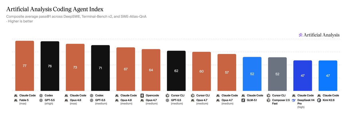 Artificial Analysis Coding Agent Index
Composite average pass@1 across DeepSWE, Terminal-Bench v2, and SWE-Atlas-QnA
Higher is better
Artificial Analysis
77 Claude Code Fable 5 (max)
76 Codex GPT-5.5 (xhigh)
73 Claude Code Opus 4.8 (max)
71 Codex GPT-5.5 (medium)
67 Claude Code Opus 4.8 (medium)
64 Opencode Opus 4.7 (medium)
62 Cursor CLI GPT-5.5 (medium)
60 Cursor CLI Opus 4.7 (medium)
57 Claude Code Opus 4.7 (medium)
52 Claude Code GLM-5.1
52 Cursor CLI Composer 2.5 Fast
47 Claude Code DeepSeek V4 Pro (high)
47 Claude Code Kimi K2.6