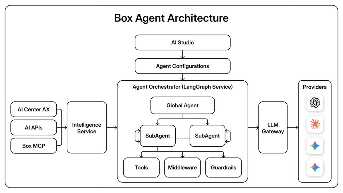 Box Agent Architecture; AI Studio; Agent Configurations; Agent Orchestrator (LangGraph Service); Global Agent; SubAgent; SubAgent; Tools; Middleware; Guardrails; AI Center AX; AI APIs; Box MCP; Intelligence Service; LLM Gateway; Providers