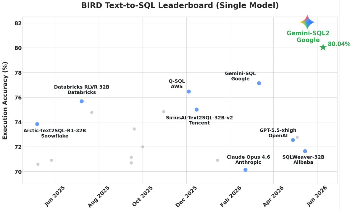 BIRD Text-to-SQL Leaderboard (Single Model); Gemini-SQL2 Google 80.04%; Databricks RLVR 32B Databricks; Q-SQL AWS; SiriusAI-Text2SQL-32B-v2 Tencent; Gemini-SQL Google; GPT-5.5-xhigh OpenAI; Claude Opus 4.6 Anthropic; SQLWeaver-32B Alibaba; Arctic-Text2SQL-R1-32B Snowflake