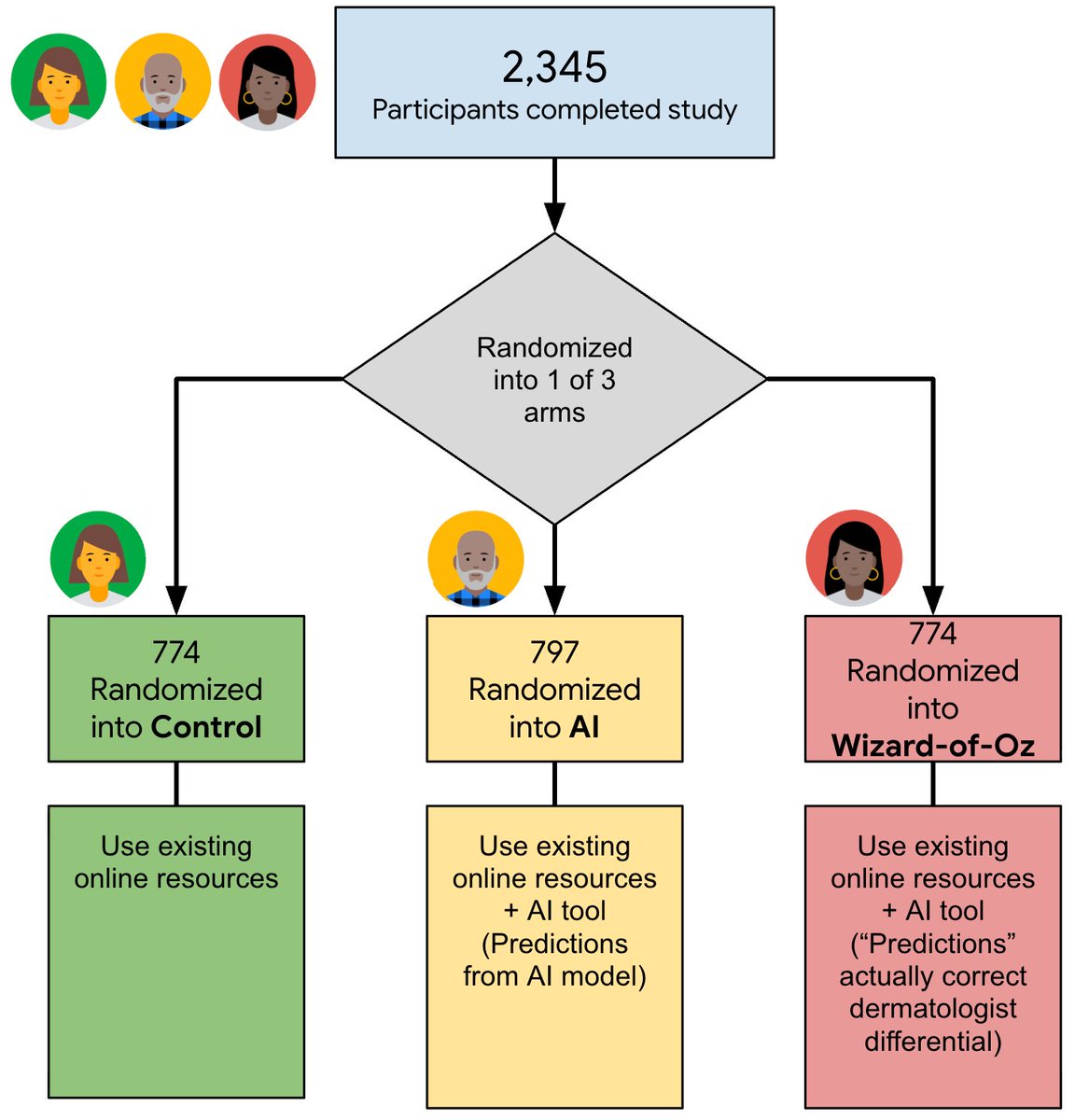 2,345 Participants completed study; Randomized into 1 of 3 arms; 774 Randomized into Control; Use existing online resources; 797 Randomized into AI; Use existing online resources + AI tool (Predictions from AI model); 774 Randomized into Wizard-of-Oz; Use existing online resources + AI tool ("Predictions" actually correct dermatologist differential)