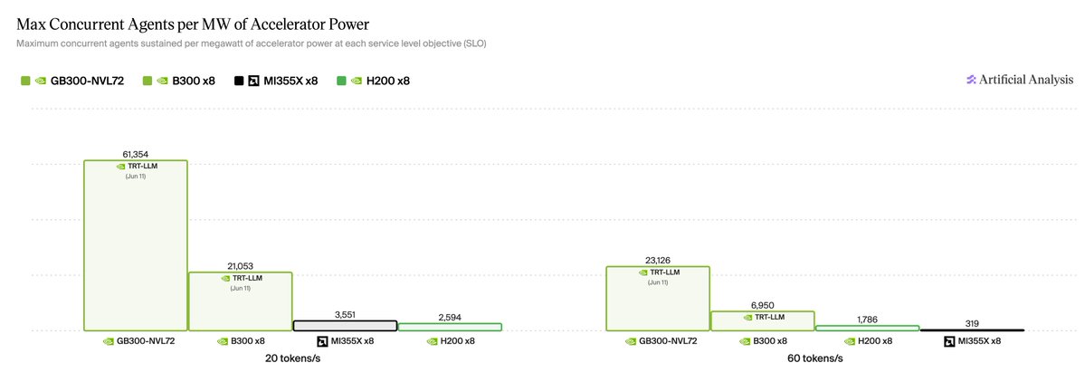 Max Concurrent Agents per MW of Accelerator Power; Maximum concurrent agents sustained per megawatt of accelerator power at each service level objective (SLO); GB300-NVL72; B300 x8; MI355X x8; H200 x8; 20 tokens/s; 60 tokens/s; 61,354; 21,053; 3,551; 2,594; 23,126; 6,950; 1,786; 319; TRT-LLM (Jun 11)