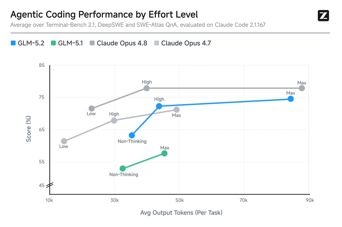 Agentic Coding Performance by Effort Level
Average over Terminal-Bench 2.1, DeepSWE and SWE-Atlas QnA, evaluated on Claude Code 2.1.167
GLM-5.2 GLM-5.1 Claude Opus 4.8 Claude Opus 4.7
Score (%)
Avg Output Tokens (Per Task)