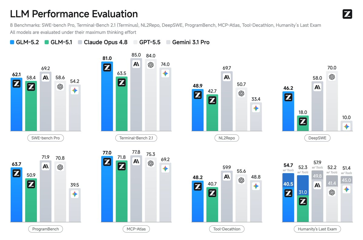 LLM Performance Evaluation
8 Benchmarks: SWE-bench Pro, Terminal-Bench 2.1 (Terminus), NL2Repo, DeepSWE, ProgramBench, MCP-Atlas, Tool-Decathlon, Humanity’s Last Exam
All models are evaluated under their maximum thinking effort
GLM-5.2 GLM-5.1 Claude Opus 4.8 GPT-5.5 Gemini 3.1 Pro