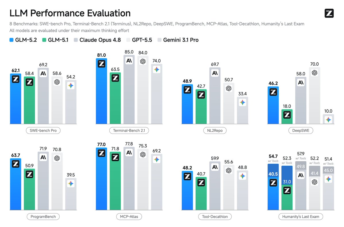 LLM Performance Evaluation
8 Benchmarks: SWE-bench Pro, Terminal-Bench 2.1 (Terminus), NL2Repo, DeepSWE, ProgramBench, MCP-Atlas, Tool-Decathlon, Humanity’s Last Exam
All models are evaluated under their maximum thinking effort
GLM-5.2  GLM-5.1  Claude Opus 4.8  GPT-5.5  Gemini 3.1 Pro