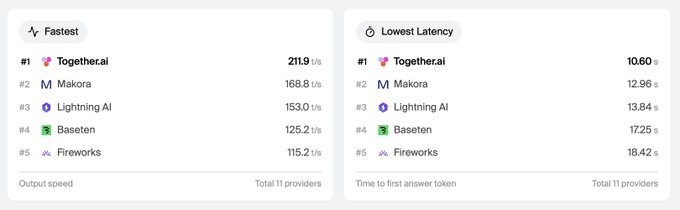 Fastest
#1 Together.ai 211.9 t/s
#2 Makora 168.8 t/s
#3 Lightning AI 153.0 t/s
#4 Baseten 125.2 t/s
#5 Fireworks 115.2 t/s
Output speed Total 11 providers