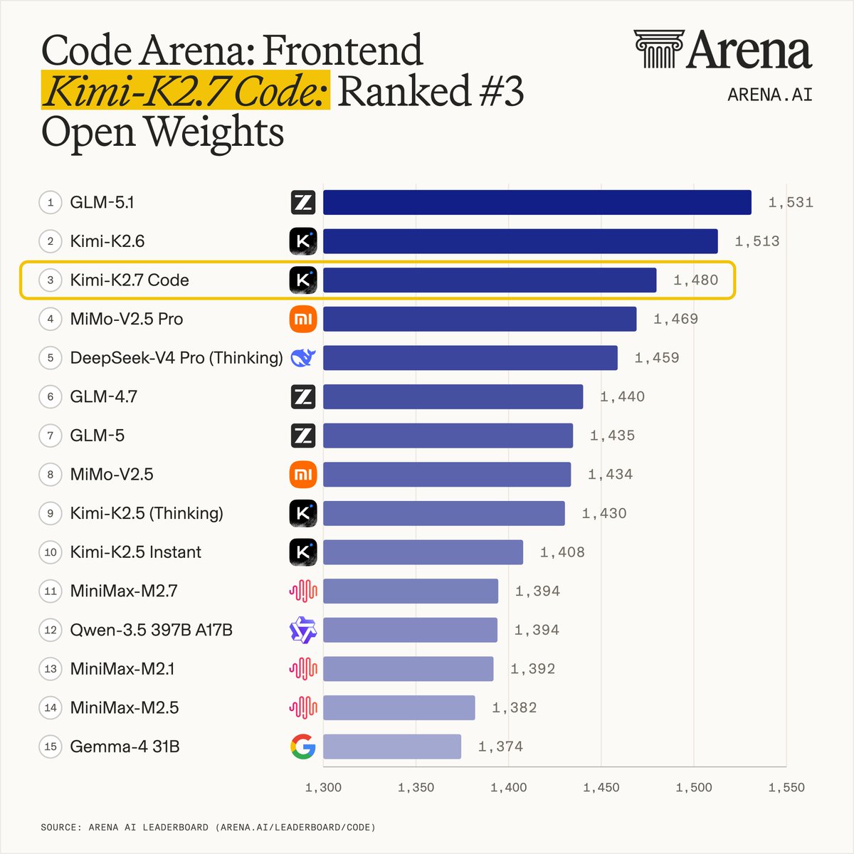Code Arena: Frontend Kimi-K2.7 Code: Ranked #3 Open Weights; 1 GLM-5.1 1,531; 2 Kimi-K2.6 1,513; 3 Kimi-K2.7 Code 1,480; 4 MiMo-V2.5 Pro 1,469; 5 DeepSeek-V4 Pro (Thinking) 1,459; 6 GLM-4.7 1,440; 7 GLM-5 1,435; 8 MiMo-V2.5 1,434; 9 Kimi-K2.5 (Thinking) 1,430; 10 Kimi-K2.5 Instant 1,408; 11 MiniMax-M2.7 1,394; 12 Qwen-3.5 397B A17B 1,394; 13 MiniMax-M2.1 1,392; 14 MiniMax-M2.5 1,382; 15 Gemma-4 31B 1,374; SOURCE: ARENA AI LEADERBOARD (ARENA.AI/LEADERBOARD/CODE)