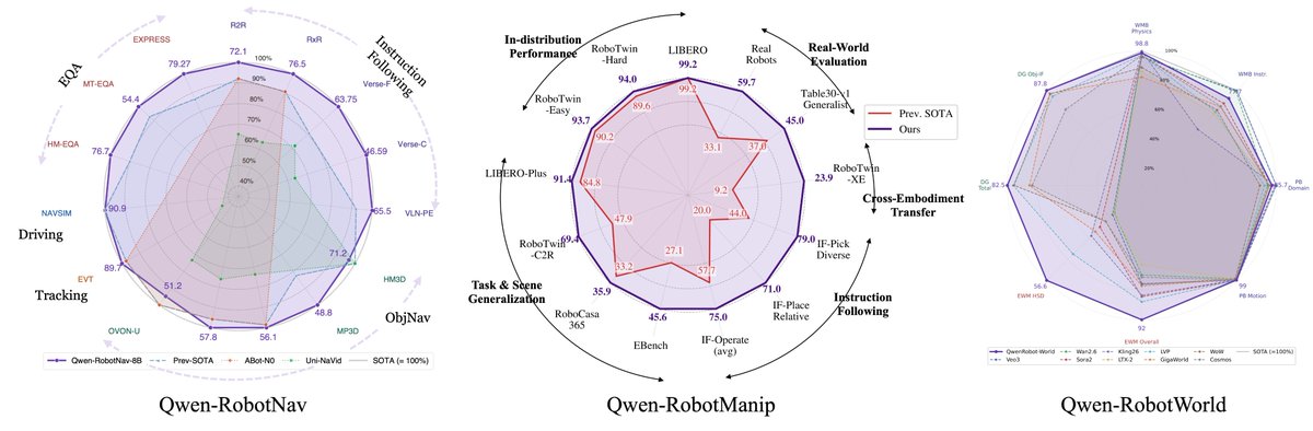 Qwen-RobotNav; Qwen-RobotManip; Qwen-RobotWorld; In-distribution Performance; Real-World Evaluation; Cross-Embodiment Transfer; Instruction Following; Task & Scene Generalization; EQA; Driving; Tracking; ObjNav; Prev. SOTA; Ours; SOTA (=100%)