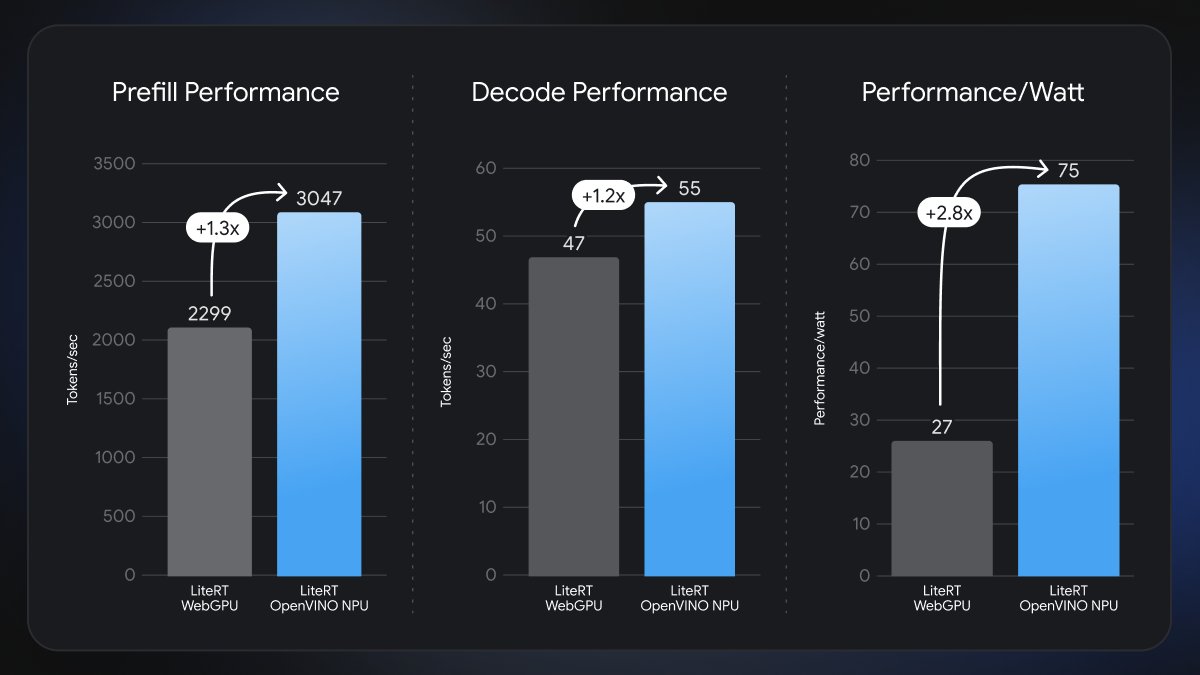 Prefill Performance, 2299, 3047, +1.3x, LiteRT WebGPU, LiteRT OpenVINO NPU, Tokens/sec, Decode Performance, 47, 55, +1.2x, Performance/Watt, 27, 75, +2.8x, Performance/watt