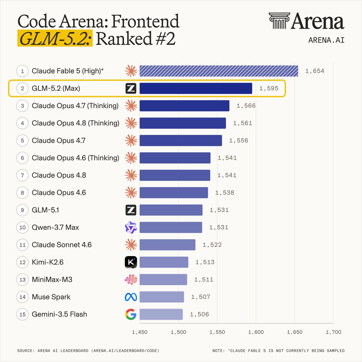 Code Arena: Frontend GLM-5.2: Ranked #2; 1 Claude Fable 5 (High)* 1,654; 2 GLM-5.2 (Max) 1,595; 3 Claude Opus 4.7 (Thinking) 1,566; 4 Claude Opus 4.8 (Thinking) 1,561; 5 Claude Opus 4.7 1,556; 6 Claude Opus 4.6 (Thinking) 1,541; 7 Claude Opus 4.8 1,541; 8 Claude Opus 4.6 1,538; 9 GLM-5.1 1,531; 10 Qwen-3.7 Max 1,531; 11 Claude Sonnet 4.6 1,522; 12 Kimi-K2.6 1,513; 13 MiniMax-M3 1,511; 14 Muse Spark 1,507; 15 Gemini-3.5 Flash 1,506; NOTE: *CLAUDE FABLE 5 IS NOT CURRENTLY BEING SAMPLED