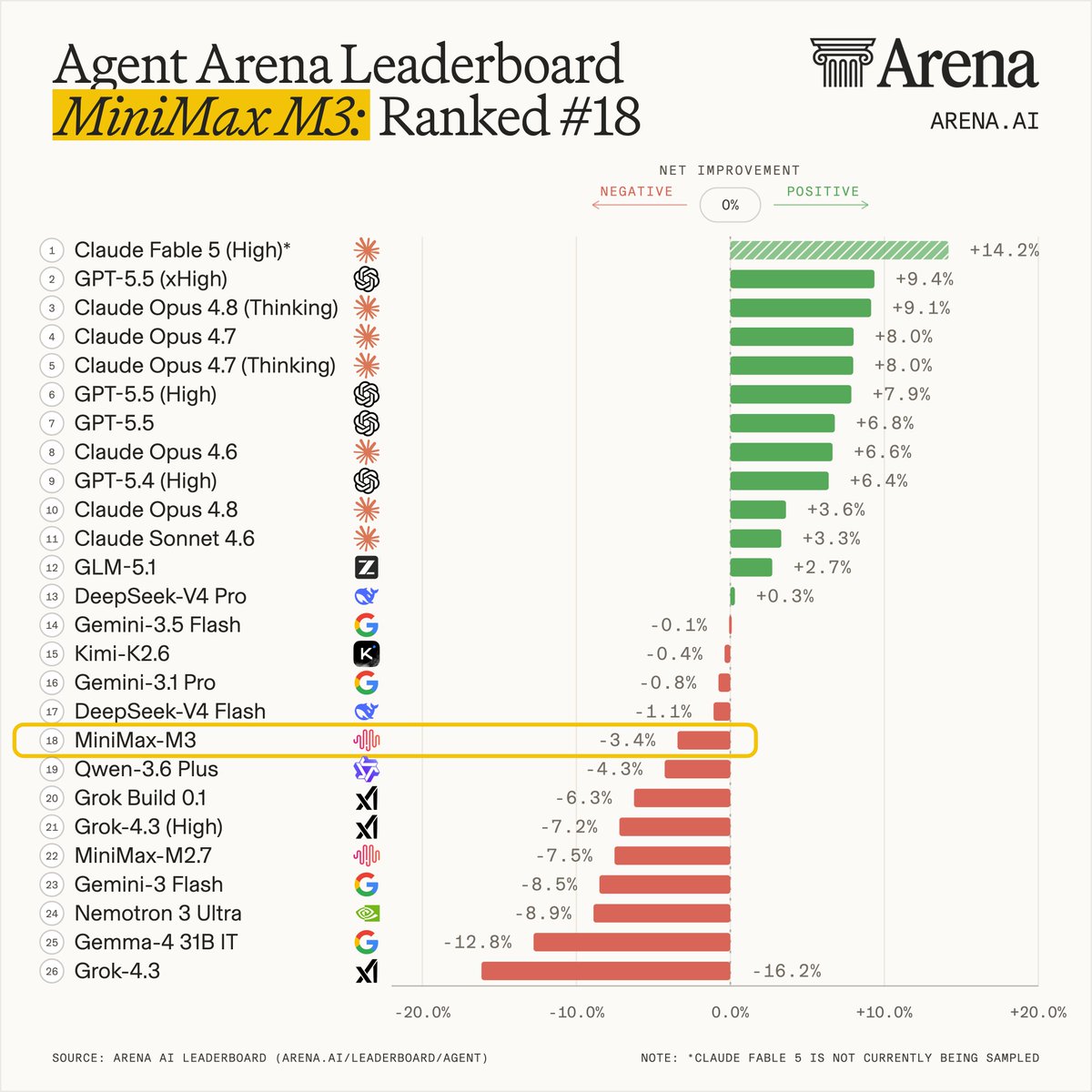 Agent Arena Leaderboard
MiniMax M3: Ranked #18
1 Claude Fable 5 (High)* +14.2%
2 GPT-5.5 (xHigh) +9.4%
3 Claude Opus 4.8 (Thinking) +9.1%
4 Claude Opus 4.7 +8.0%
5 Claude Opus 4.7 (Thinking) +8.0%
6 GPT-5.5 (High) +7.9%
7 GPT-5.5 +6.8%
8 Claude Opus 4.6 +6.6%
9 GPT-5.4 (High) +6.4%
10 Claude Opus 4.8 +3.6%
11 Claude Sonnet 4.6 +3.3%
12 GLM-5.1 +2.7%
13 DeepSeek-V4 Pro +0.3%
14 Gemini-3.5 Flash -0.1%
15 Kimi-K2.6 -0.4%
16 Gemini-3.1 Pro -0.8%
17 DeepSeek-V4 Flash -1.1%
18 MiniMax-M3 -3.4%
19 Qwen-3.6 Plus -4.3%
20 Grok Build 0.1 -6.3%
21 Grok-4.3 (High) -7.2%
22 MiniMax-M2.7 -7.5%
23 Gemini-3 Flash -8.5%
24 Nemotron 3 Ultra -8.9%
25 Gemma-4 31B IT -12.8%
26 Grok-4.3 -16.2%
SOURCE: ARENA AI LEADERBOARD (ARENA.AI/LEADERBOARD/AGENT)
NOTE: *CLAUDE FABLE 5 IS NOT CURRENTLY BEING SAMPLED