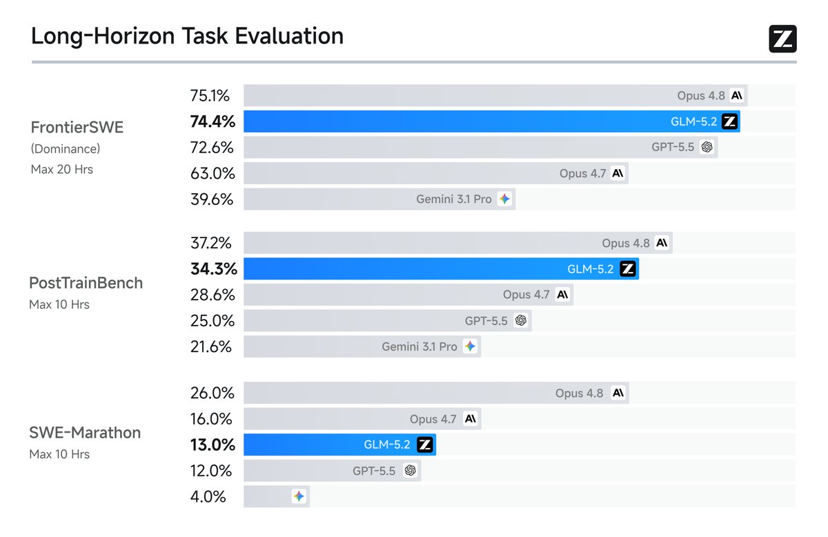 Long-Horizon Task Evaluation
FrontierSWE (Dominance) Max 20 Hrs: 75.1% Opus 4.8, 74.4% GLM-5.2, 72.6% GPT-5.5, 63.0% Opus 4.7, 39.6% Gemini 3.1 Pro
PostTrainBench Max 10 Hrs: 37.2% Opus 4.8, 34.3% GLM-5.2, 28.6% Opus 4.7, 25.0% GPT-5.5, 21.6% Gemini 3.1 Pro
SWE-Marathon Max 10 Hrs: 26.0% Opus 4.8, 16.0% Opus 4.7, 13.0% GLM-5.2, 12.0% GPT-5.5, 4.0% Gemini 3.1 Pro