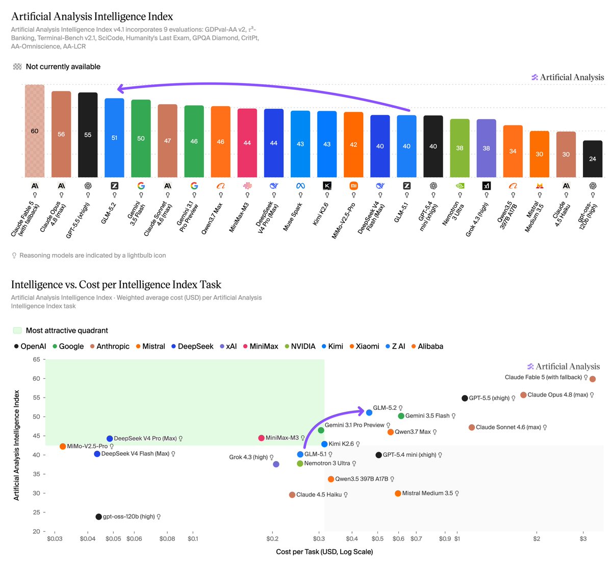 Artificial Analysis Intelligence Index
Artificial Analysis Intelligence Index v4.1 incorporates 9 evaluations: GDPval-AA v2, τ³-Banking, Terminal-Bench v2.1, SciCode, Humanity's Last Exam, GPQA Diamond, CritPt, AA-Omniscience, AA-LCR
Intelligence vs. Cost per Intelligence Index Task
Artificial Analysis Intelligence Index · Weighted average cost (USD) per Artificial Analysis Intelligence Index task