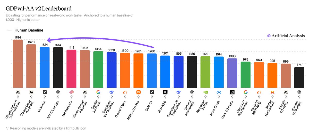 GDPval-AA v2 Leaderboard
Elo rating for performance on real-world work tasks · Anchored to a human baseline of 1,000 · Higher is better
Human Baseline
Artificial Analysis
1794 Claude Fable 5 (with fallback)
1620 Claude Opus 4.8 (max)
1524 GLM-5.2
1514 GPT-5.5 (xhigh)
1418 MiniMax-M3
1405 Claude Sonnet 4.6 (max)
1364 Gemini 3.5 Flash
1328 DeepSeek V4 Pro (Max)
1300 Qwen3.7 Max
1281 MiMo-V2.5-Pro
1280 GLM-5.1
1201 Kimi K2.6
1195 DeepSeek V4 Flash (Max)
1186 GPT-5.4 mini (xhigh)
1179 Nemotron 3 Ultra
1164 Muse Spark
1098 Grok 4.3 (high)
975 Gemini 3.1 Pro Preview
960 Qwen3.5 397B A17B
925 Mistral Medium 3.5
899 Claude 4.5 Haiku
774 gpt-oss-120b (high)
Reasoning models are indicated by a lightbulb icon